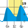 St Johns tide chart for Sunday, March 19, 2023