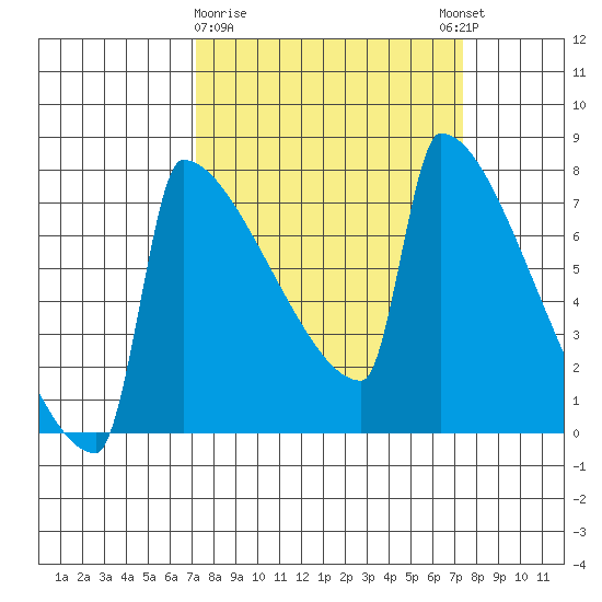 St Johns tide chart for Monday, March 20, 2023