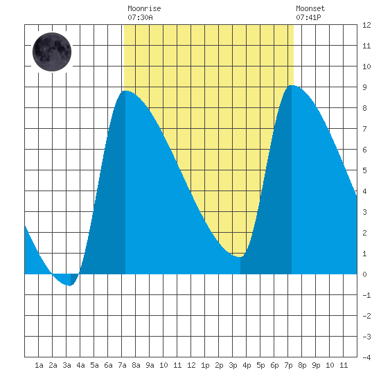 St Johns tide chart for Tuesday, March 21, 2023