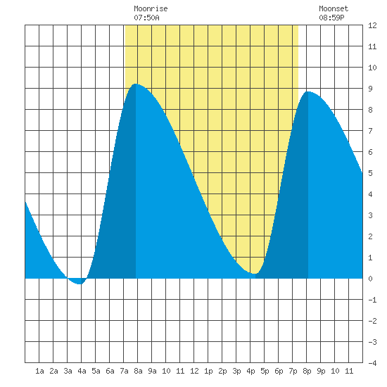 St Johns tide chart for Wednesday, March 22, 2023