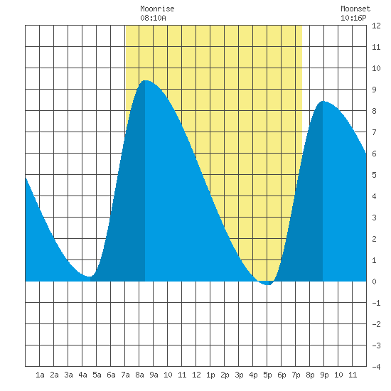St Johns tide chart for Thursday, March 23, 2023