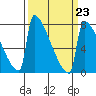 St Johns tide chart for Thursday, March 23, 2023