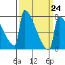 St Johns tide chart for Friday, March 24, 2023