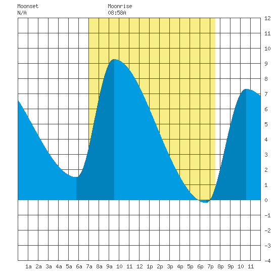 St Johns tide chart for Saturday, March 25, 2023