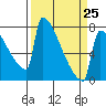 St Johns tide chart for Saturday, March 25, 2023