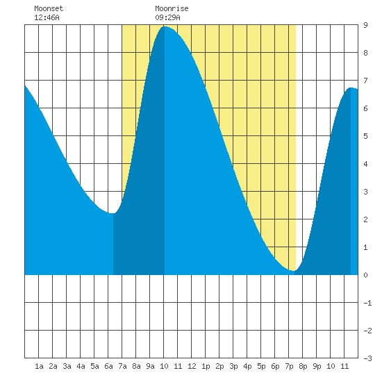 St Johns tide chart for Sunday, March 26, 2023