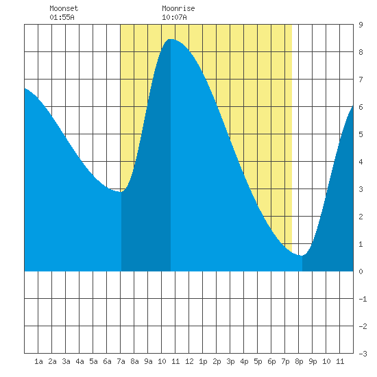 St Johns tide chart for Monday, March 27, 2023