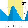 St Johns tide chart for Monday, March 27, 2023