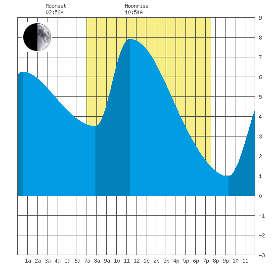 St Johns tide chart for Tuesday, March 28, 2023