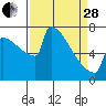 St Johns tide chart for Tuesday, March 28, 2023