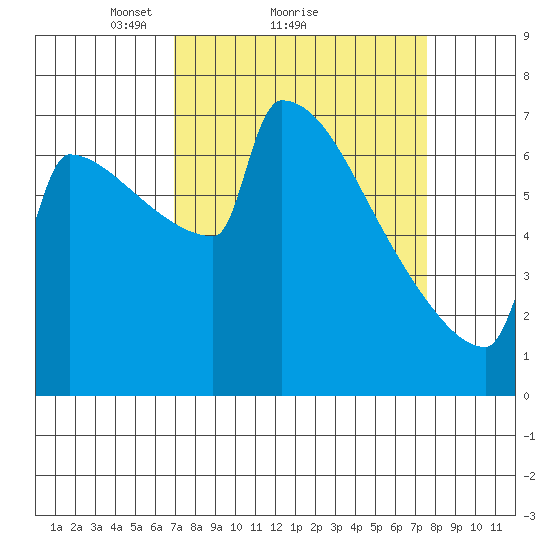 St Johns tide chart for Wednesday, March 29, 2023