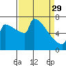 St Johns tide chart for Wednesday, March 29, 2023