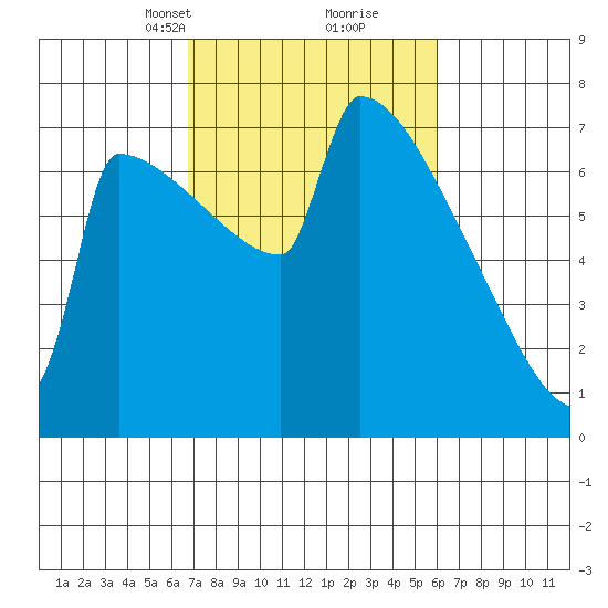 St Johns tide chart for Thursday, March 2, 2023