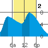 St Johns tide chart for Thursday, March 2, 2023