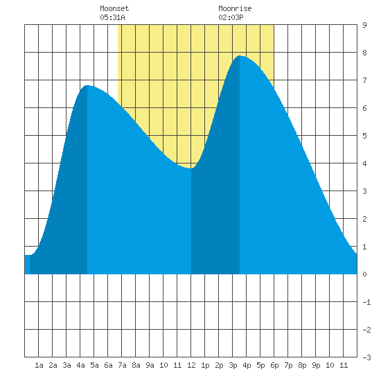St Johns tide chart for Friday, March 3, 2023