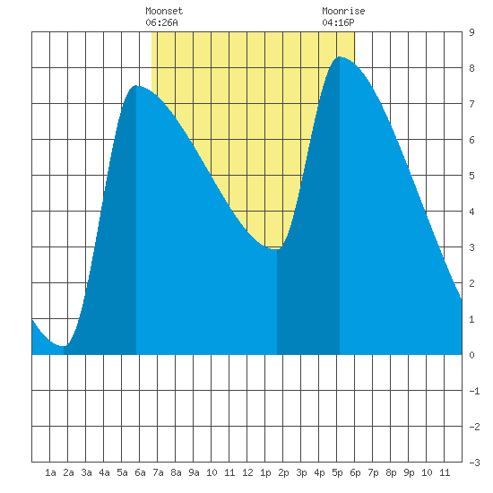 St Johns tide chart for Sunday, March 5, 2023