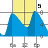 St Johns tide chart for Sunday, March 5, 2023