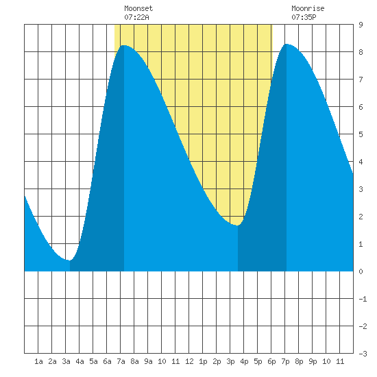 St Johns tide chart for Wednesday, March 8, 2023