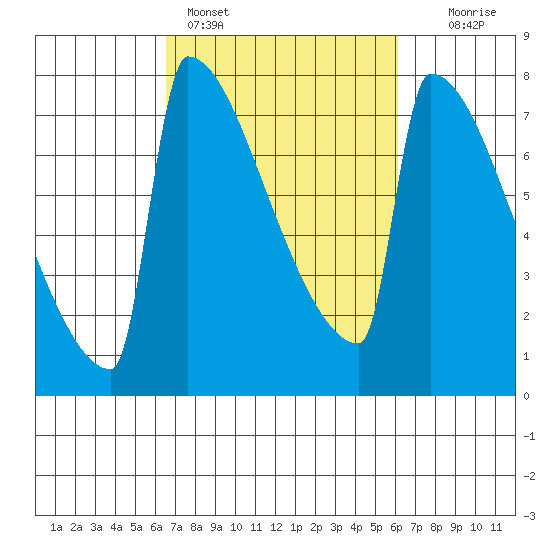 St Johns tide chart for Thursday, March 9, 2023
