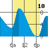 St Johns tide chart for Monday, April 10, 2023