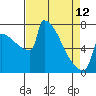 St Johns tide chart for Wednesday, April 12, 2023