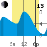 St Johns tide chart for Thursday, April 13, 2023