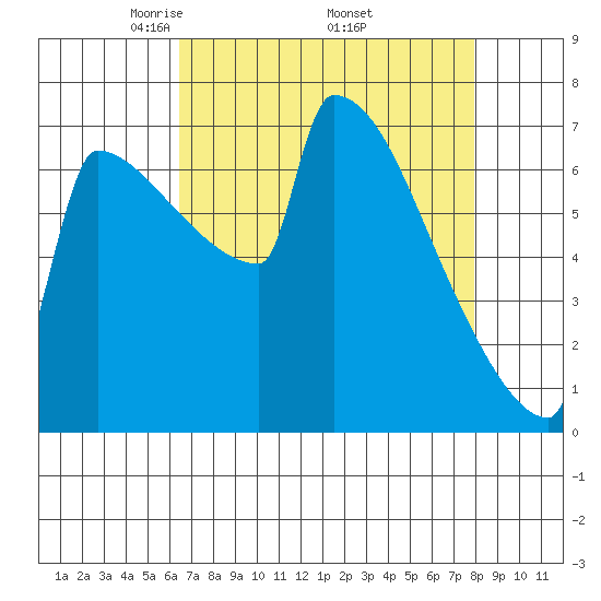 St Johns tide chart for Friday, April 14, 2023