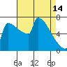 St Johns tide chart for Friday, April 14, 2023