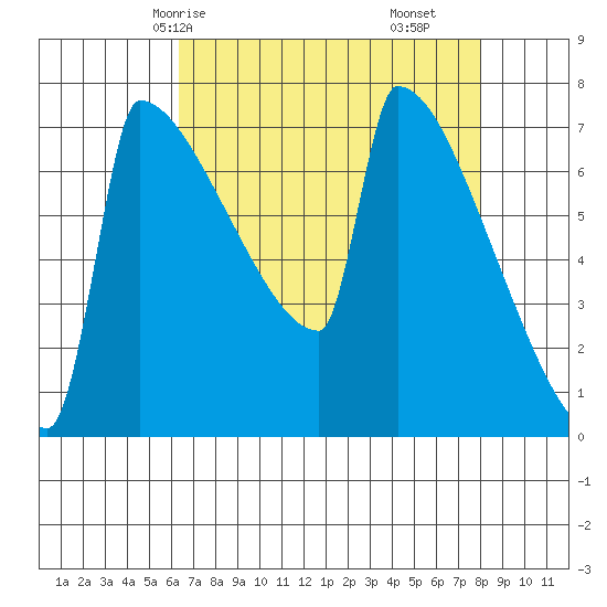 St Johns tide chart for Sunday, April 16, 2023