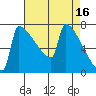 St Johns tide chart for Sunday, April 16, 2023