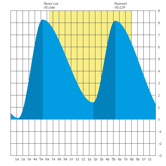 St Johns tide chart for Monday, April 17, 2023