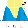 St Johns tide chart for Monday, April 17, 2023
