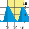 St Johns tide chart for Tuesday, April 18, 2023