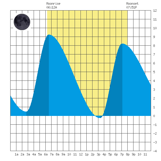 St Johns tide chart for Wednesday, April 19, 2023