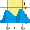 St Johns tide chart for Saturday, April 1, 2023