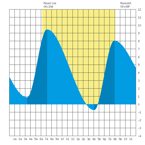 St Johns tide chart for Thursday, April 20, 2023