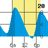 St Johns tide chart for Thursday, April 20, 2023