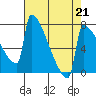 St Johns tide chart for Friday, April 21, 2023