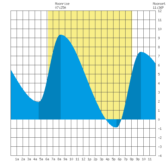 St Johns tide chart for Saturday, April 22, 2023