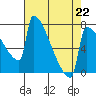 St Johns tide chart for Saturday, April 22, 2023