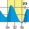 St Johns tide chart for Sunday, April 23, 2023