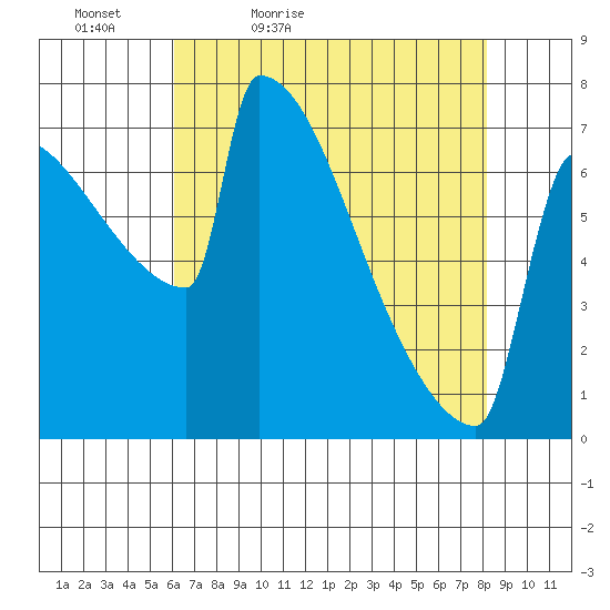 St Johns tide chart for Tuesday, April 25, 2023