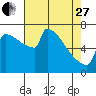 St Johns tide chart for Thursday, April 27, 2023