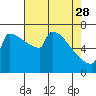 St Johns tide chart for Friday, April 28, 2023