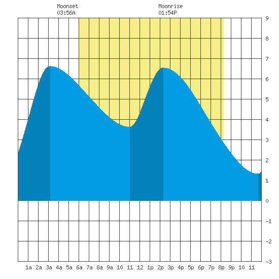 St Johns tide chart for Saturday, April 29, 2023
