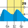 St Johns tide chart for Saturday, April 29, 2023