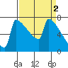 St Johns tide chart for Sunday, April 2, 2023