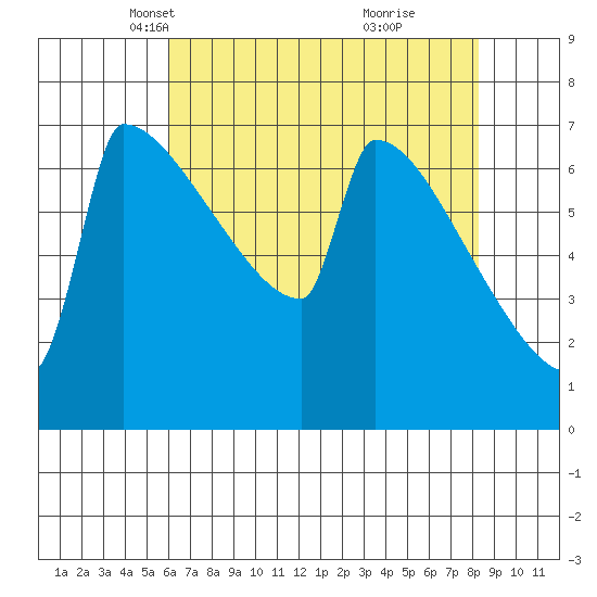 St Johns tide chart for Sunday, April 30, 2023