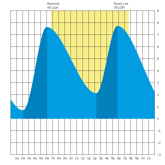 St Johns tide chart for Monday, April 3, 2023