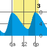 St Johns tide chart for Monday, April 3, 2023